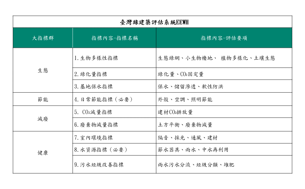 綠建築標章 – 鴻基建設機構